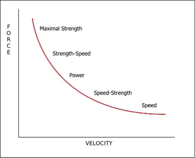 Force - Velocity